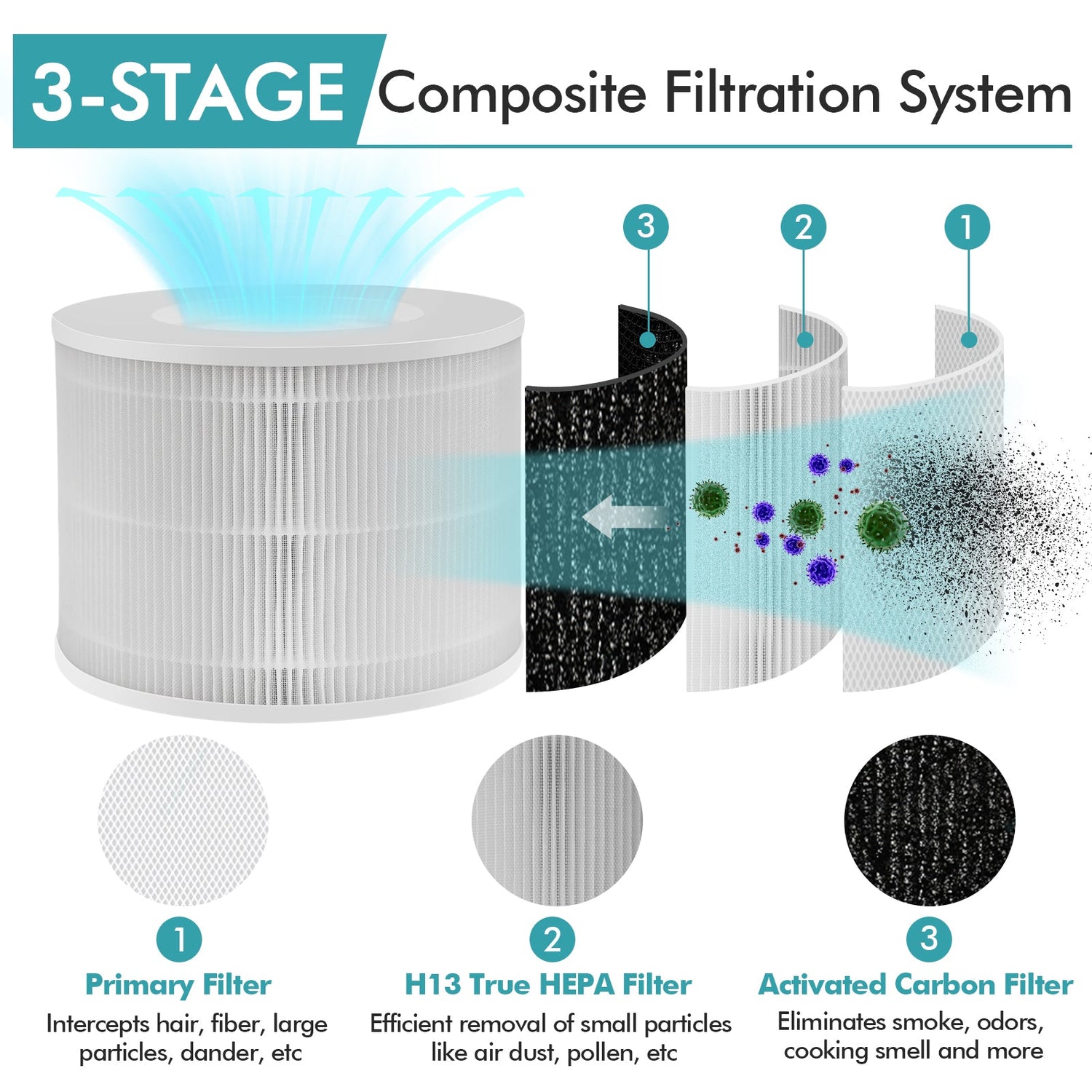 Filtro de repuesto para purificador de aire 3 en 1 con carbón activado y HEPA H13 verdadero